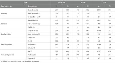 Dimensions of quality of life of older adults in relation to selected sociodemographic variables—a prospective cohort study